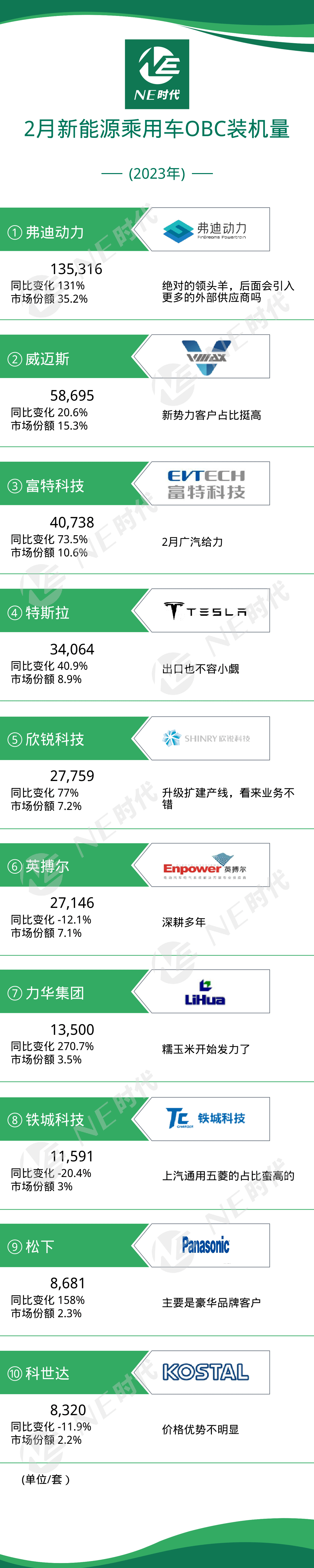 皇冠登3新2管理_NE数据|2023年2月新能源乘用车OBC、BMS装机量 富特科技登榜3