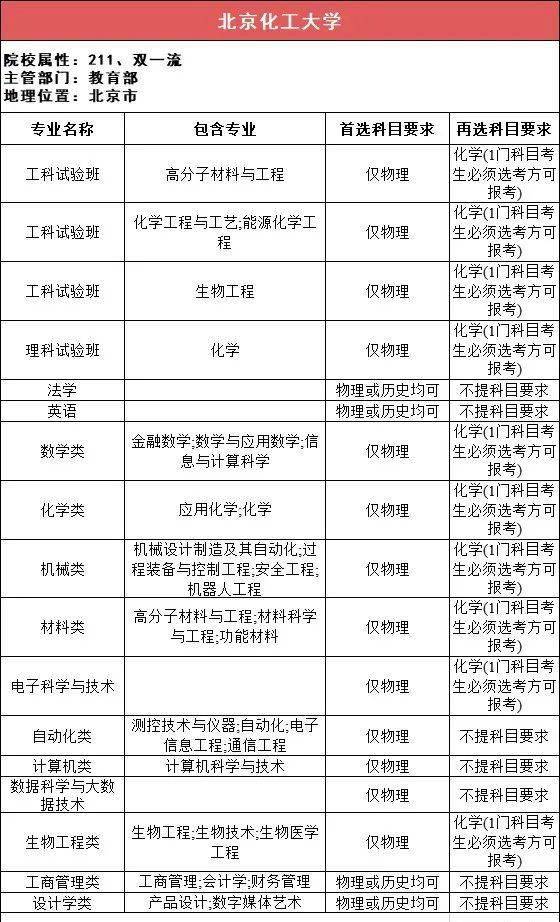 新2备用网址_新高一关注！985、211高校“3+1+2”选科要求最全汇总新2备用网址，收藏备用