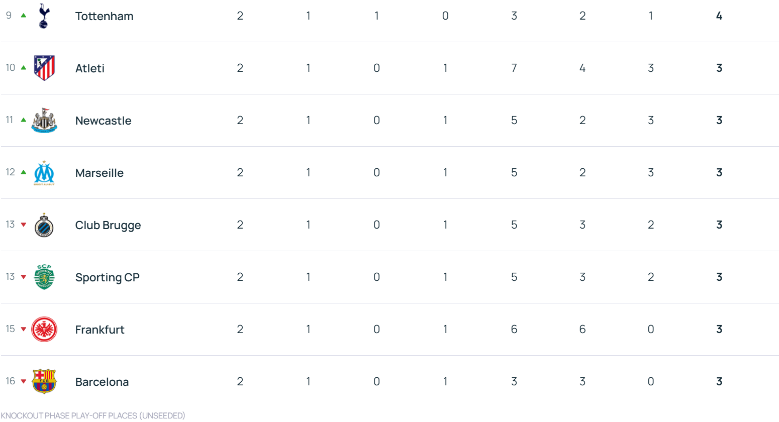 皇冠信用网怎么注册_欧冠积分榜:拜仁领衔6队2战全胜 利物浦第17切尔西第18