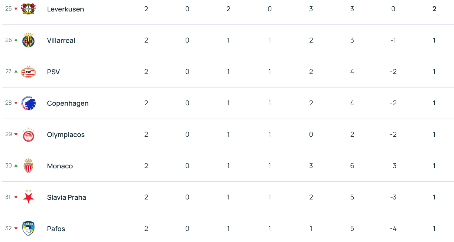 皇冠信用网怎么注册_欧冠积分榜:拜仁领衔6队2战全胜 利物浦第17切尔西第18