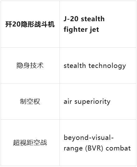 皇冠官网_东风-61洲际导弹、歼-20隐形战机皇冠官网,英语怎么说?