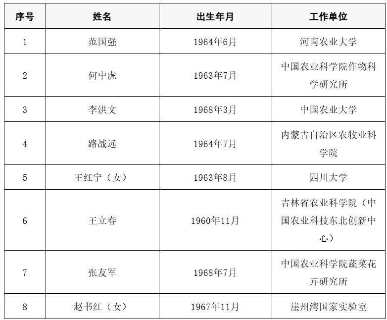 皇冠信用网足球代理
_2025年两院院士增选结果公布皇冠信用网足球代理
!快来看看上海有哪些科学家、科技专家当选→