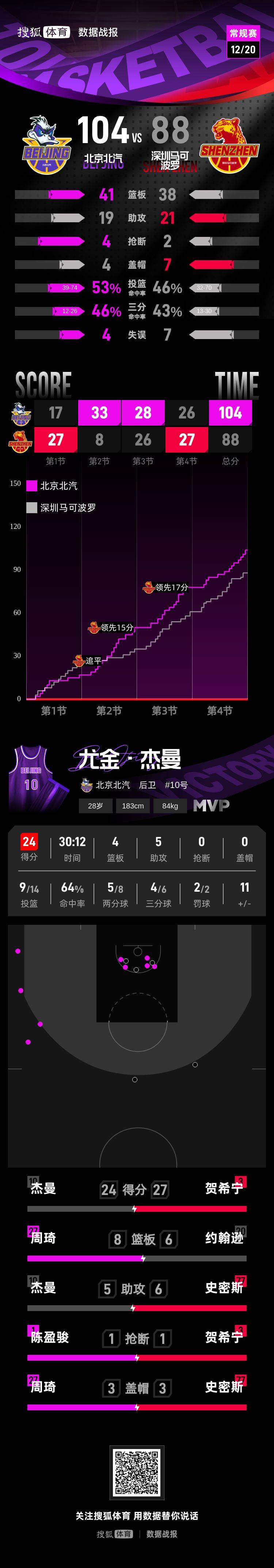 皇冠信用网代理登3_赵睿9分5助攻陈盈骏18分 北京击败深圳喜获4连胜